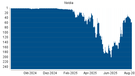 BOTSI®-Advisor Abstufung Nvidia von Rang 33 auf ...