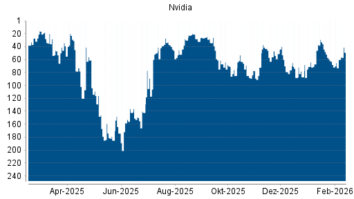 BOTSI®-Advisor Hochstufung Nvidia von Rang 60 auf ...