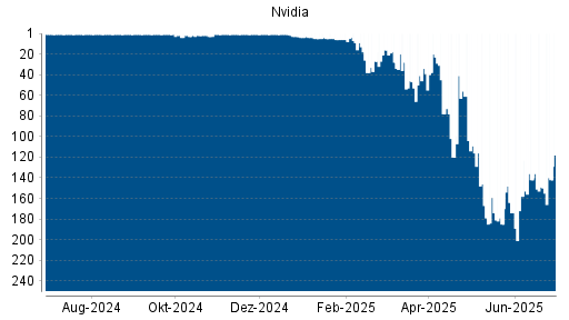 BOTSI®-Advisor Hochstufung Nvidia von Rang 149 auf ...
