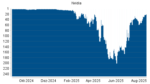 BOTSI®-Advisor Hochstufung Nvidia von Rang 11 auf Rang 5