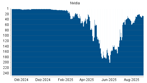 BOTSI®-Advisor Hochstufung Nvidia von Rang 149 auf ...