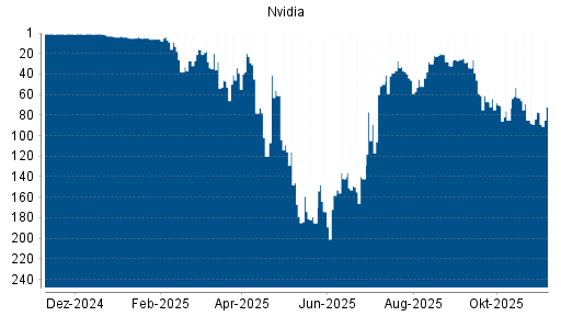 BOTSI®-Advisor Hochstufung Nvidia von Rang 77 auf ...
