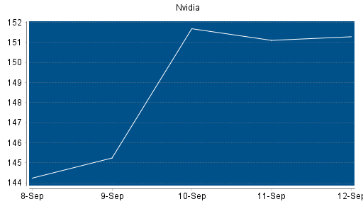 BOTSI®-Advisor belässt Nvidia weiter auf Rang 1
