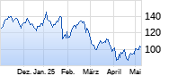 Nvidia Chart