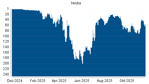 BOTSI®-Advisor Abstufung Nvidia von Rang 26 auf ...