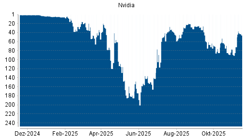 BOTSI®-Advisor belässt Nvidia weiter auf Rang 1