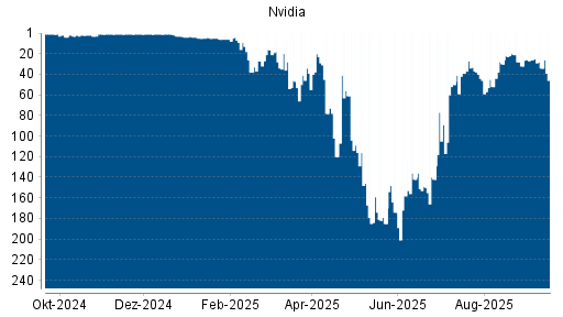 BOTSI®-Advisor Abstufung Nvidia von Rang 78 auf ...