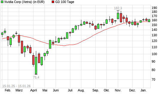 Nvidia-Aktie unter 100-Tage-Linie