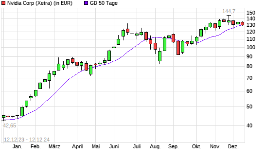 Nvidia-Aktie über 50-Tage-Linie