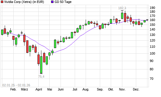 Nvidia-Aktie unter 50-Tage-Linie
