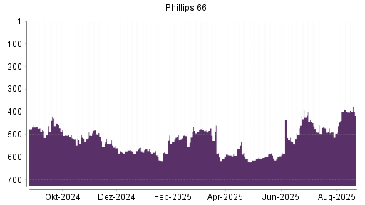 BOTSI®-Advisor Abstufung Phillips 66 von Rang 591 auf ...