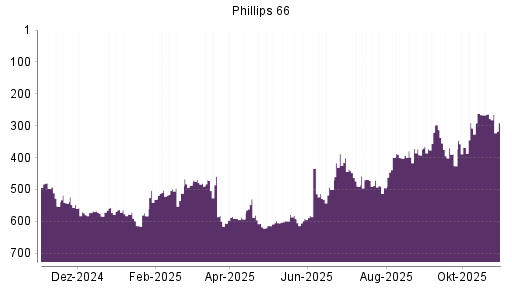 BOTSI®-Advisor Hochstufung Phillips 66 von Rang 531 auf ...