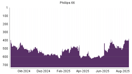 BOTSI®-Advisor Hochstufung Phillips 66 von Rang 500 auf ...