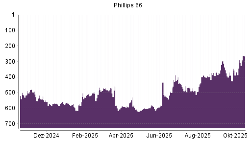 BOTSI®-Advisor Hochstufung Phillips 66 von Rang 470 auf ...