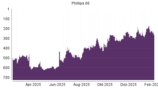 BOTSI®-Advisor Hochstufung Phillips 66 von Rang 308 auf ...