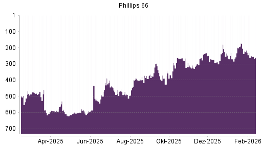 BOTSI®-Advisor Abstufung Phillips 66 von Rang 291 auf ...