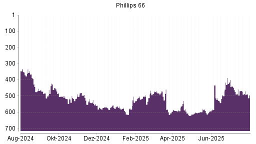 BOTSI®-Advisor Hochstufung Phillips 66 von Rang 584 auf ...