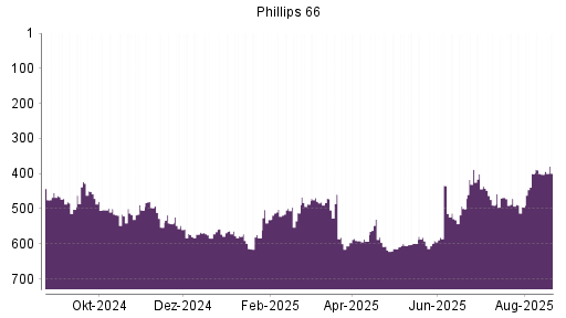 BOTSI®-Advisor Hochstufung Phillips 66 von Rang 402 auf ...
