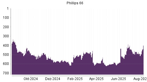 BOTSI®-Advisor Abstufung Phillips 66 von Rang 500 auf ...