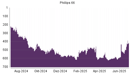 BOTSI®-Advisor Hochstufung Phillips 66 von Rang 500 auf ...