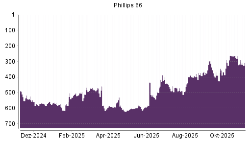 BOTSI®-Advisor Abstufung Phillips 66 von Rang 291 auf ...