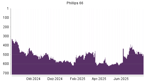 BOTSI®-Advisor Abstufung Phillips 66 von Rang 471 auf ...