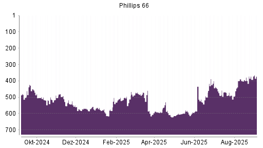 BOTSI®-Advisor Hochstufung Phillips 66 von Rang 392 auf Rang 373