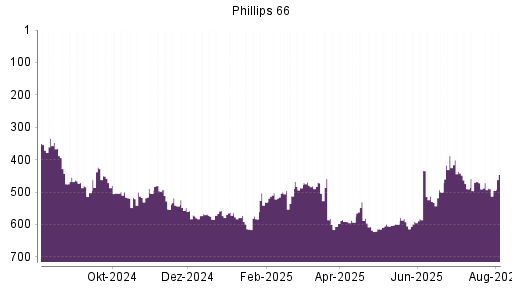 BOTSI®-Advisor Abstufung Phillips 66 von Rang 548 auf Rang 574