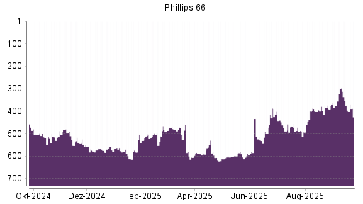 BOTSI®-Advisor Abstufung Phillips 66 von Rang 297 auf ...