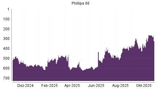 BOTSI®-Advisor Abstufung Phillips 66 von Rang 266 auf ...