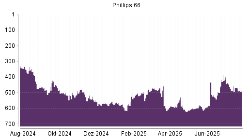 BOTSI®-Advisor Hochstufung Phillips 66 von Rang 517 auf ...