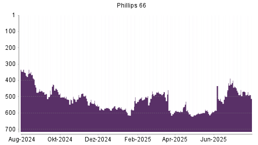 BOTSI®-Advisor Hochstufung Phillips 66 von Rang 614 auf ...