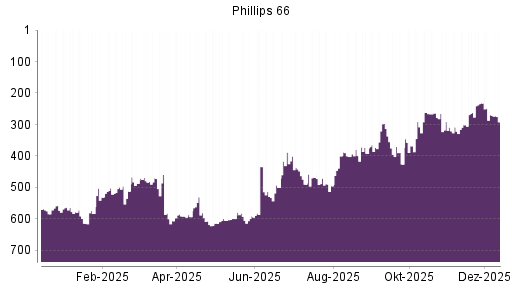 BOTSI®-Advisor Abstufung Phillips 66 von Rang 269 auf ...