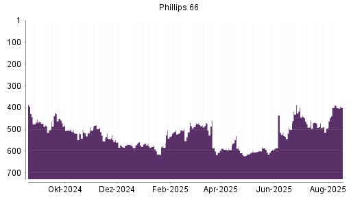 BOTSI®-Advisor Hochstufung Phillips 66 von Rang 591 auf ...