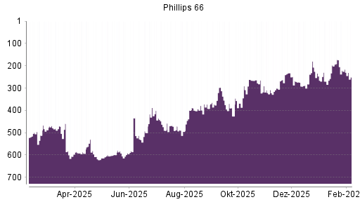 BOTSI®-Advisor Abstufung Phillips 66 von Rang 216 auf ...