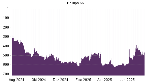 BOTSI®-Advisor Abstufung Phillips 66 von Rang 51 auf Rang 55