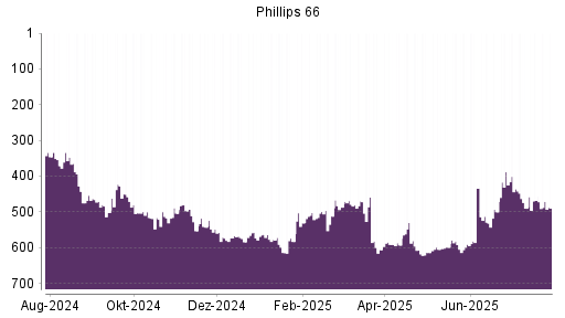 BOTSI®-Advisor Hochstufung Phillips 66 von Rang 490 auf ...