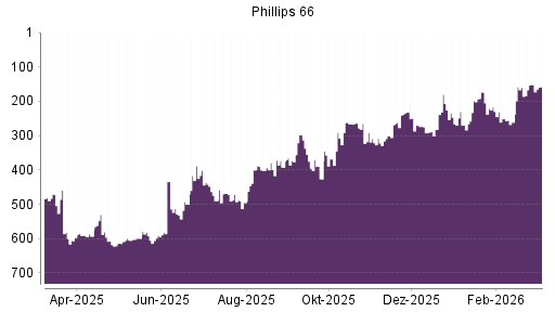 BOTSI®-Advisor Hochstufung Phillips 66 von Rang 592 auf ...