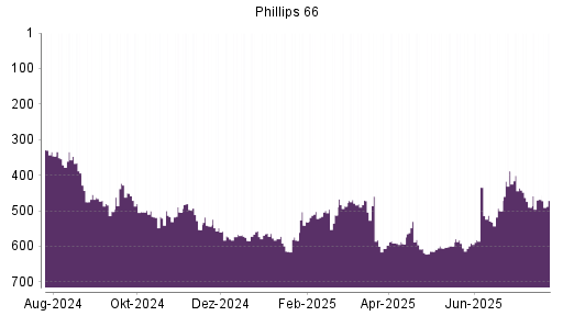 BOTSI®-Advisor Hochstufung Phillips 66 von Rang 188 auf Rang 173