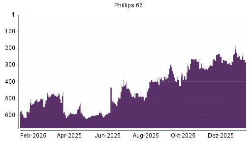 BOTSI®-Advisor Hochstufung Phillips 66 von Rang 54 auf Rang 44