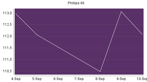 BOTSI®-Advisor Hochstufung Phillips 66 von Rang 198 auf Rang 188