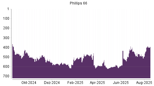 BOTSI®-Advisor Abstufung Phillips 66 von Rang 400 auf ...