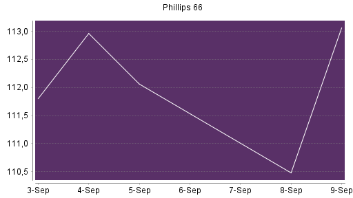 BOTSI®-Advisor Hochstufung Phillips 66 von Rang 173 auf Rang 164