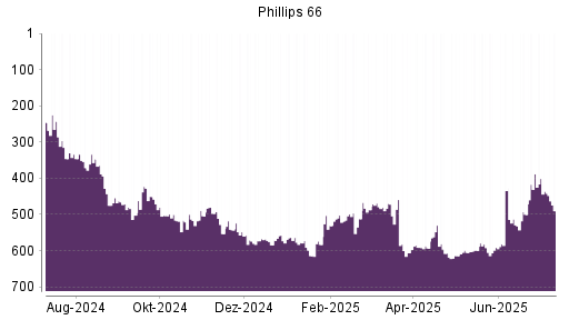BOTSI®-Advisor Abstufung Phillips 66 von Rang 54 auf Rang 56