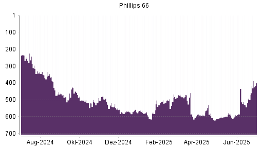BOTSI®-Advisor Abstufung Phillips 66 von Rang 121 auf Rang 123