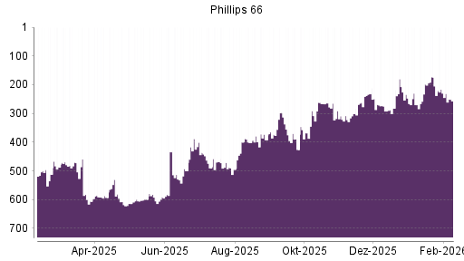 BOTSI®-Advisor Abstufung Phillips 66 von Rang 207 auf ...