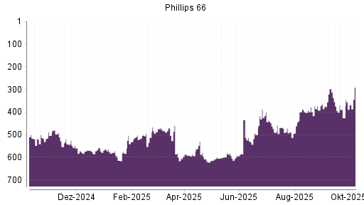 BOTSI®-Advisor Hochstufung Phillips 66 von Rang 614 auf ...