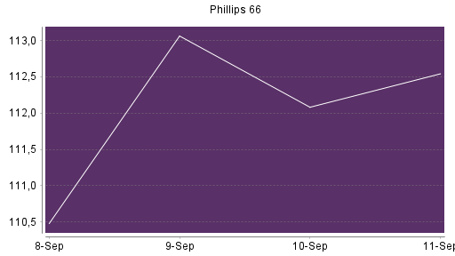 BOTSI®-Advisor Hochstufung Phillips 66 von Rang 81 auf Rang 68