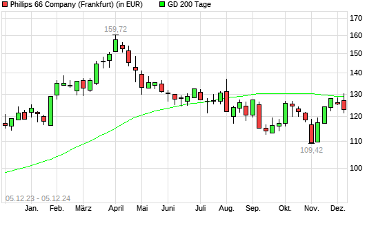Phillips 66-Aktie über 200-Tage-Linie