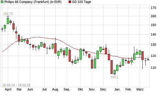 Phillips 66-Aktie über 100-Tage-Linie